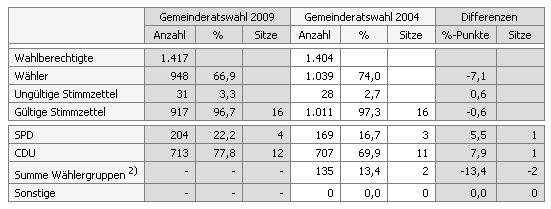 Ergebnis der Kommunalwahl 2009