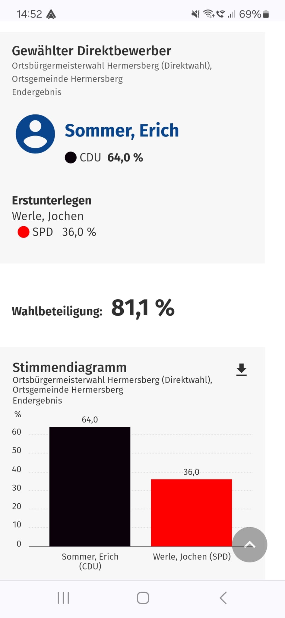 Wahlergebnis